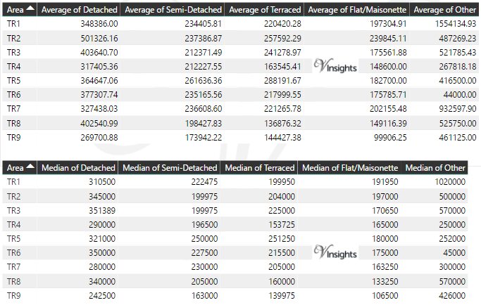 TR Property Market - Average & Median Sales Price By Postcode